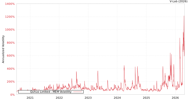 graph of Quhuo Limited MEM