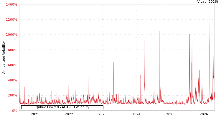 graph of Quhuo Limited AGARCH