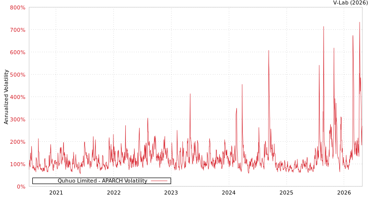 graph of Quhuo Limited APARCH