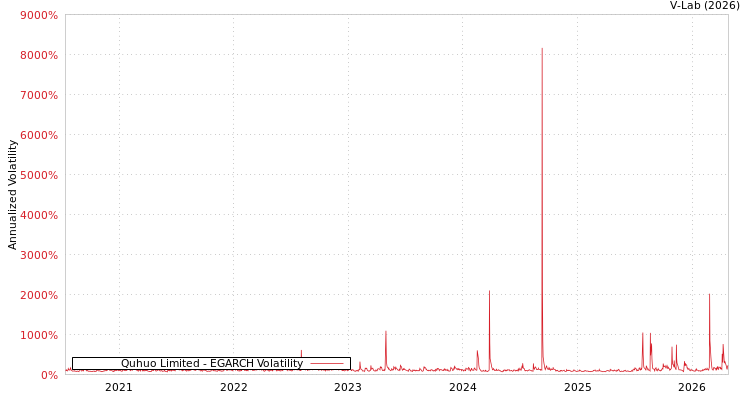 graph of Quhuo Limited EGARCH