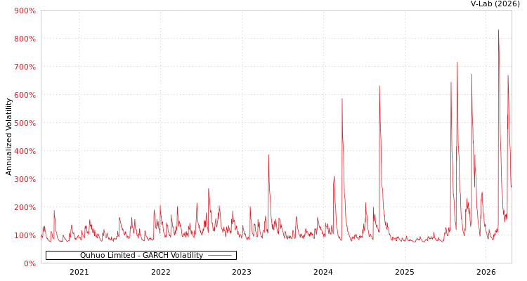 graph of Quhuo Limited GARCH