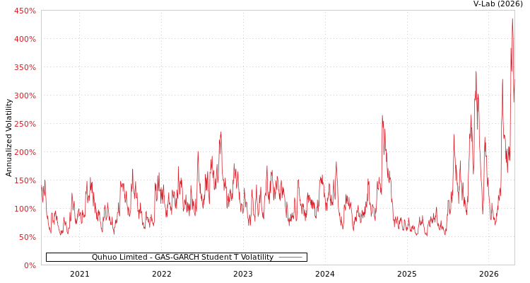 graph of Quhuo Limited GAS-GARCH-T