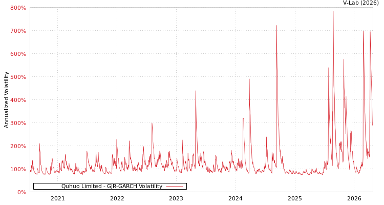 graph of Quhuo Limited GJR-GARCH
