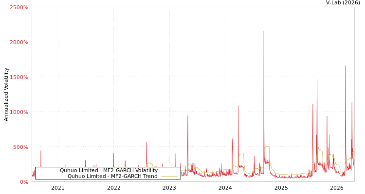 graph of Quhuo Limited MF2-GARCH
