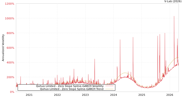 graph of Quhuo Limited S0GARCH
