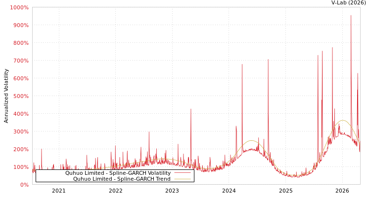 graph of Quhuo Limited SGARCH
