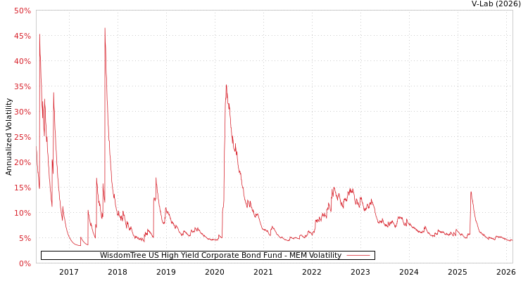 graph of WisdomTree US High Yield Corporate Bond Fund MEM
