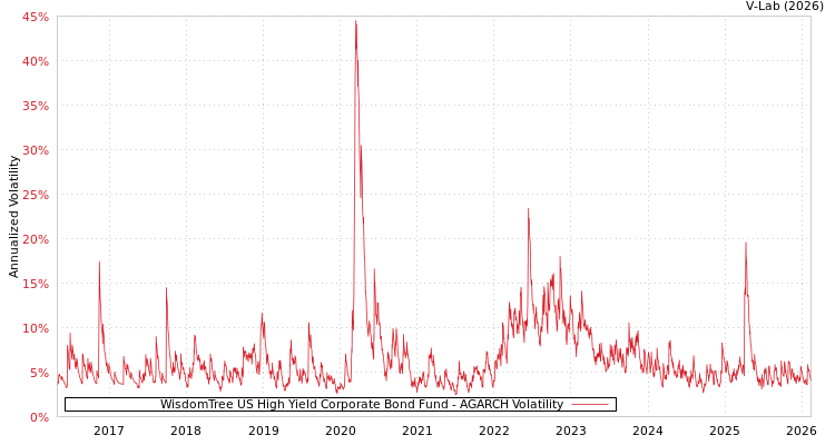 graph of WisdomTree US High Yield Corporate Bond Fund AGARCH