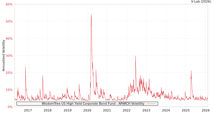 graph of WisdomTree US High Yield Corporate Bond Fund APARCH