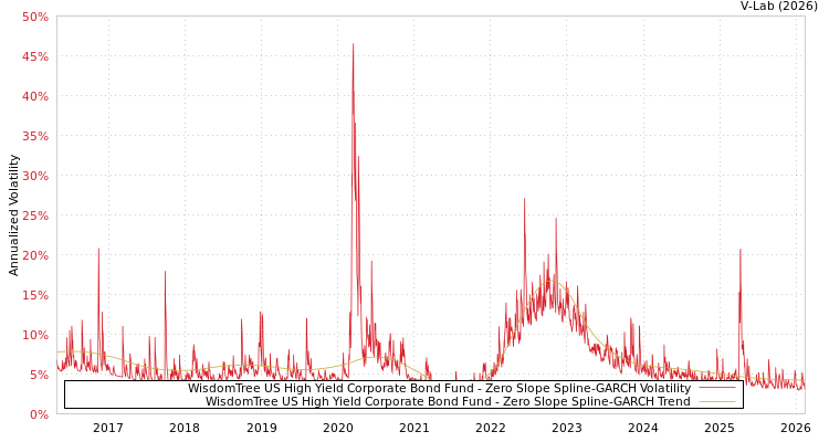 graph of WisdomTree US High Yield Corporate Bond Fund S0GARCH