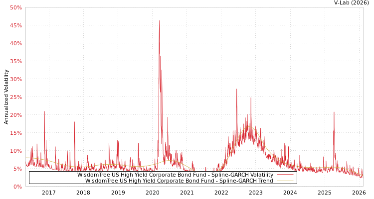 graph of WisdomTree US High Yield Corporate Bond Fund SGARCH