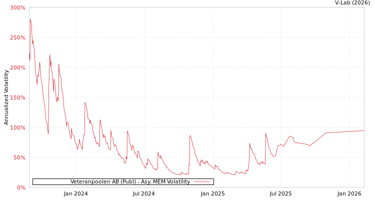 graph of Veteranpoolen AB (Publ) AMEM