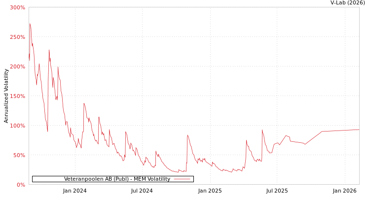 graph of Veteranpoolen AB (Publ) MEM