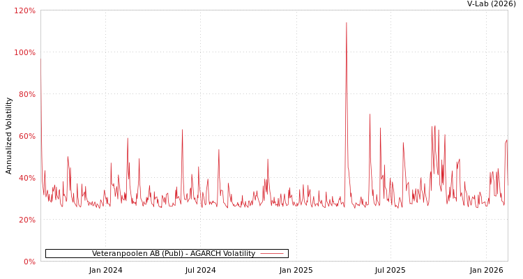 graph of Veteranpoolen AB (Publ) AGARCH