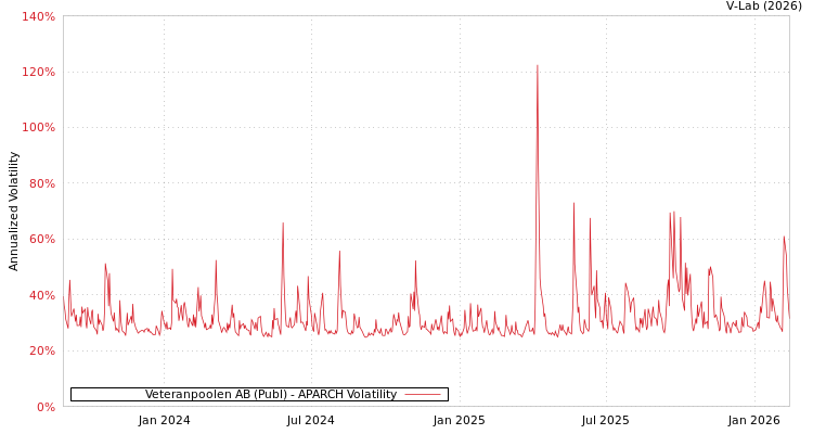graph of Veteranpoolen AB (Publ) APARCH