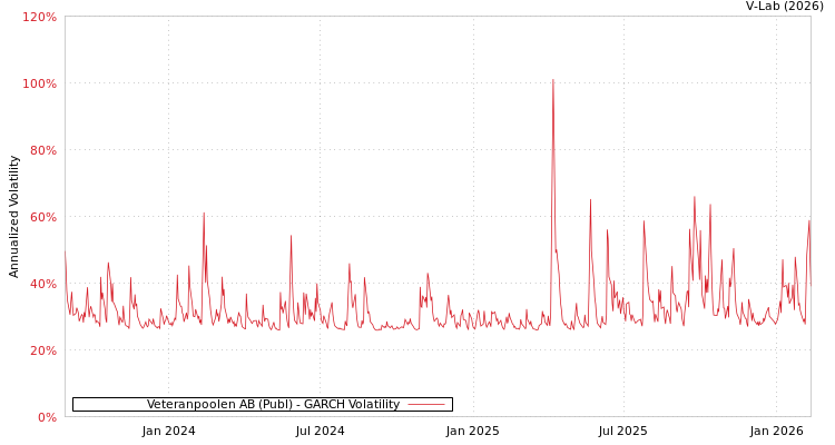 graph of Veteranpoolen AB (Publ) GARCH