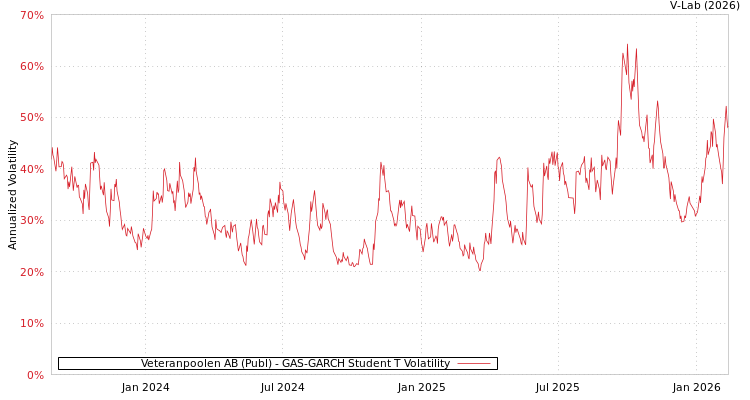graph of Veteranpoolen AB (Publ) GAS-GARCH-T