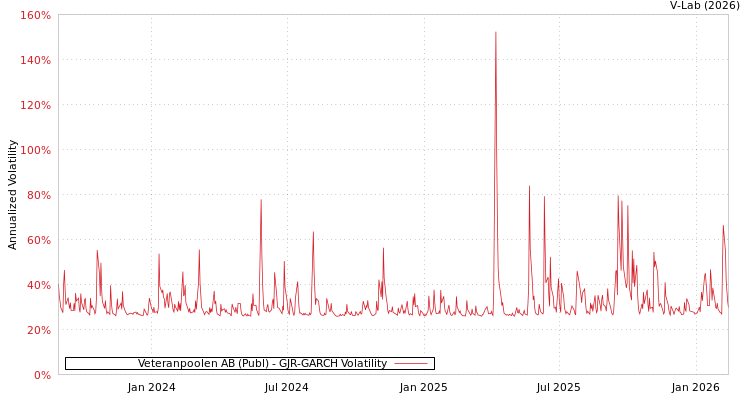 graph of Veteranpoolen AB (Publ) GJR-GARCH