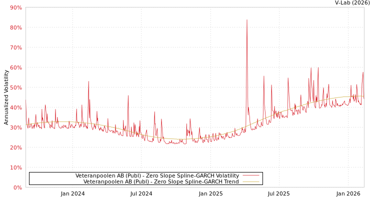 graph of Veteranpoolen AB (Publ) S0GARCH
