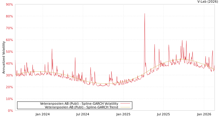 graph of Veteranpoolen AB (Publ) SGARCH