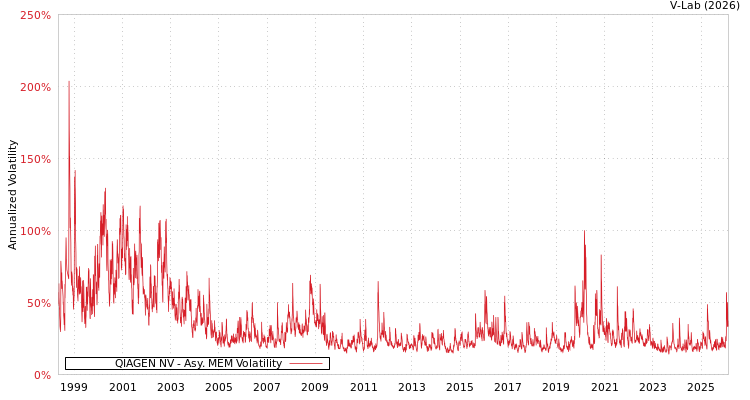 graph of QIAGEN NV AMEM