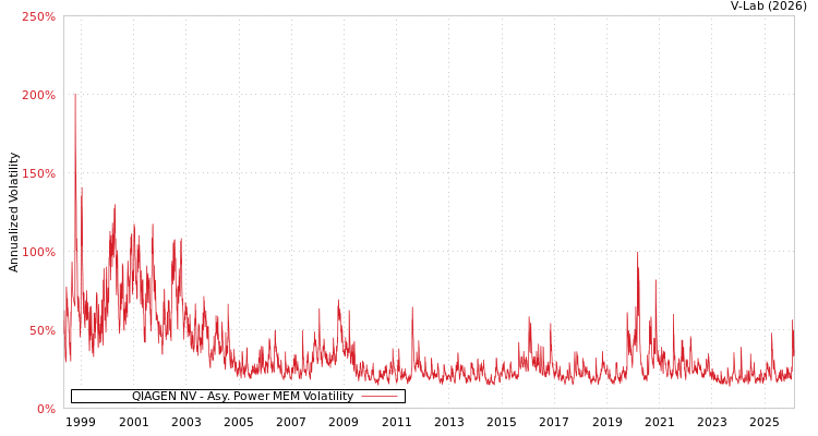 graph of QIAGEN NV APMEM