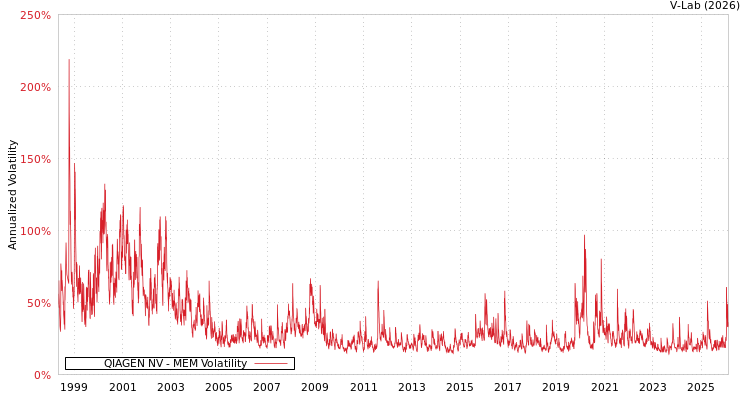 graph of QIAGEN NV MEM