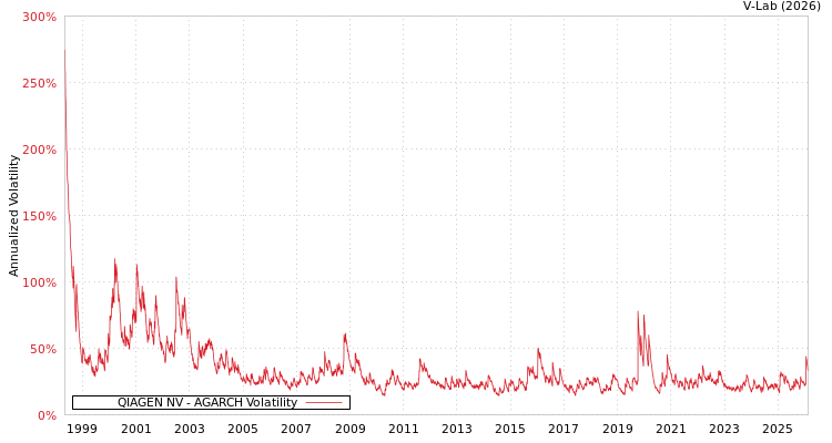 graph of QIAGEN NV AGARCH