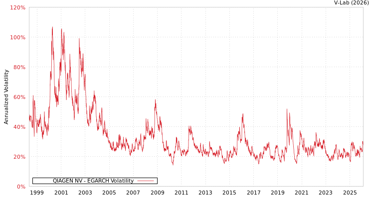 graph of QIAGEN NV EGARCH