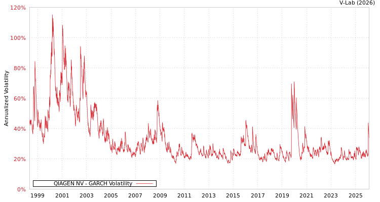 graph of QIAGEN NV GARCH