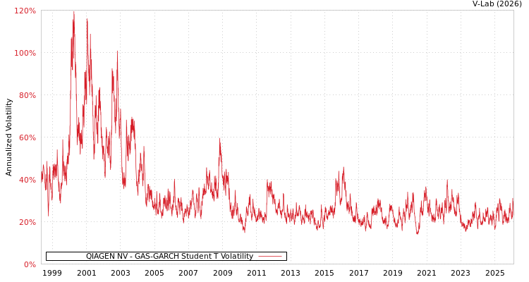 graph of QIAGEN NV GAS-GARCH-T