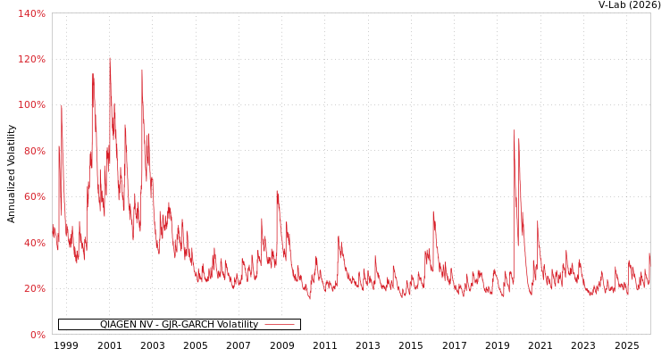 graph of QIAGEN NV GJR-GARCH
