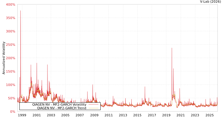 graph of QIAGEN NV MF2-GARCH