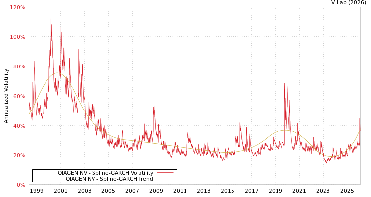 graph of QIAGEN NV SGARCH