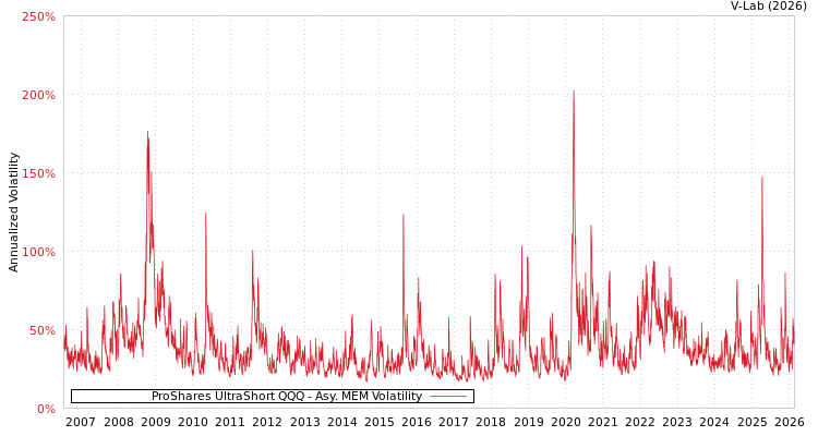 graph of ProShares UltraShort QQQ AMEM