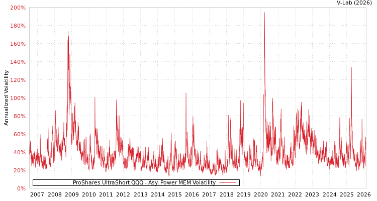 graph of ProShares UltraShort QQQ APMEM