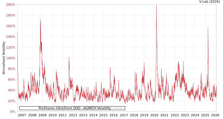 graph of ProShares UltraShort QQQ AGARCH
