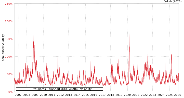 graph of ProShares UltraShort QQQ APARCH