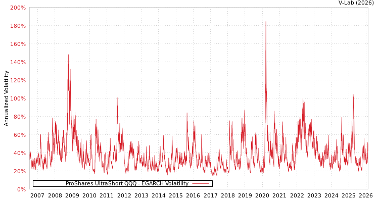 graph of ProShares UltraShort QQQ EGARCH
