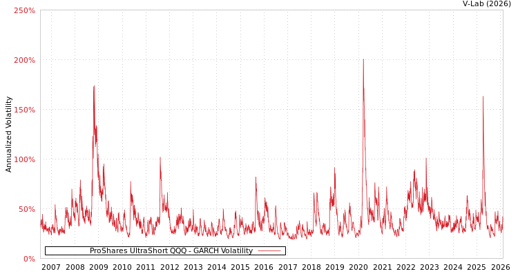 graph of ProShares UltraShort QQQ GARCH