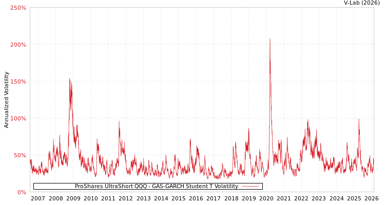 graph of ProShares UltraShort QQQ GAS-GARCH-T