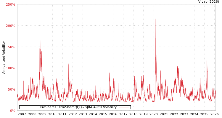 graph of ProShares UltraShort QQQ GJR-GARCH