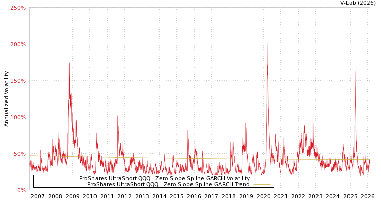 graph of ProShares UltraShort QQQ S0GARCH