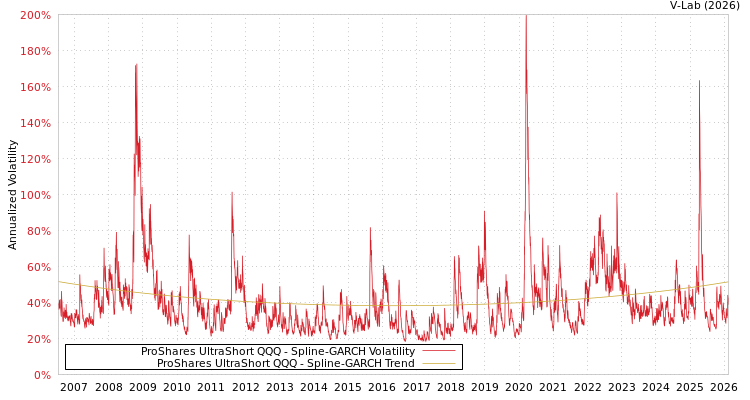 graph of ProShares UltraShort QQQ SGARCH