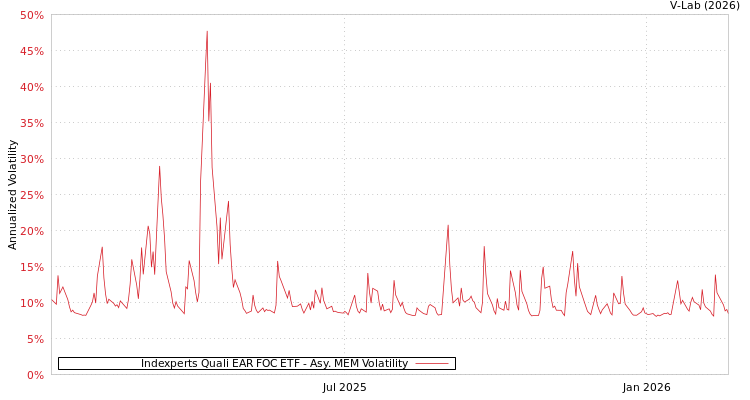 graph of Indexperts Quali EAR FOC ETF AMEM
