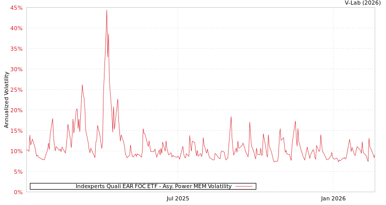 graph of Indexperts Quali EAR FOC ETF APMEM