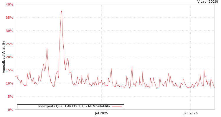 graph of Indexperts Quali EAR FOC ETF MEM