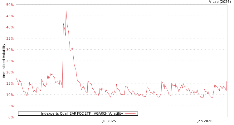 graph of Indexperts Quali EAR FOC ETF AGARCH