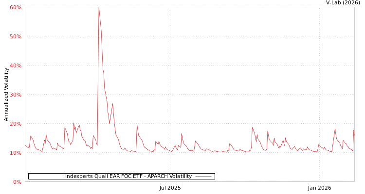 graph of Indexperts Quali EAR FOC ETF APARCH