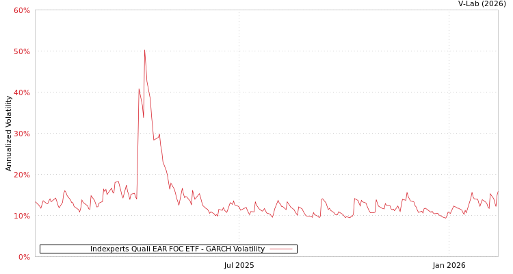 graph of Indexperts Quali EAR FOC ETF GARCH